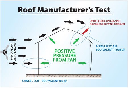 Roof Manufacturer's Testing | Ultraframe Conservatories